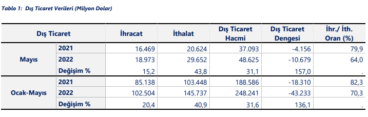 توقعات التجارة الخارجية