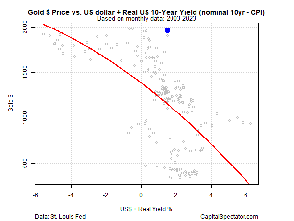 الرسم البياني لسعر الذهب مقابل الدولار - 2003-2023