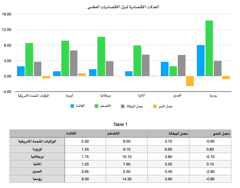 المعدلات الاقتصادية لدول الاقتصاديات العظمى