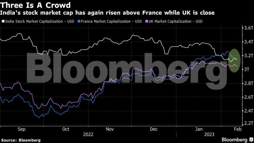 بورصة الهند تتجاوز السوق الفرنسي