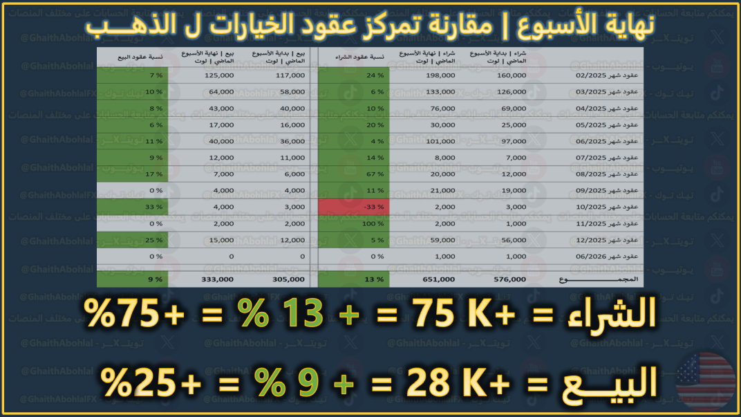 عقود خيارات الذهب الاسبوع الماضي