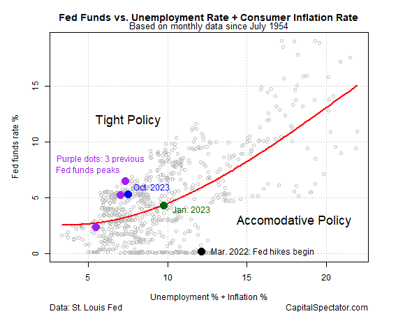 صناديق الاحتياطي الفيدرالي مقابل معدل البطالة + التضخم