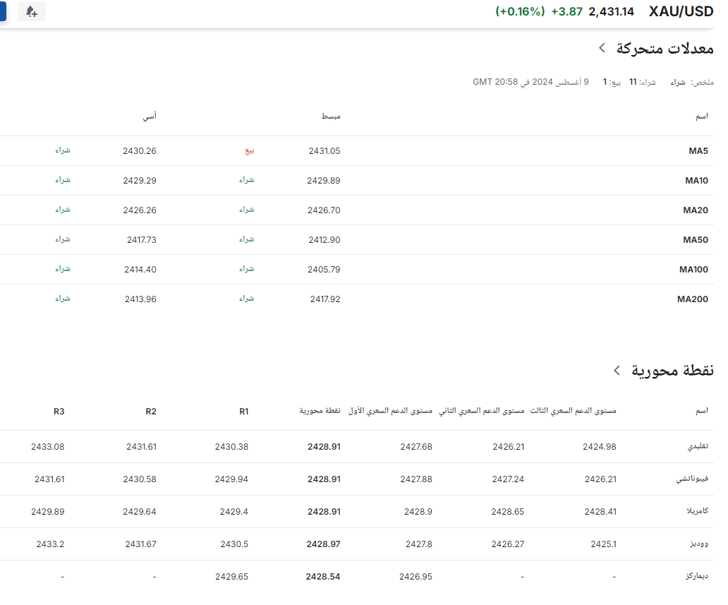 تحليل تقني الذهب - Investing.com