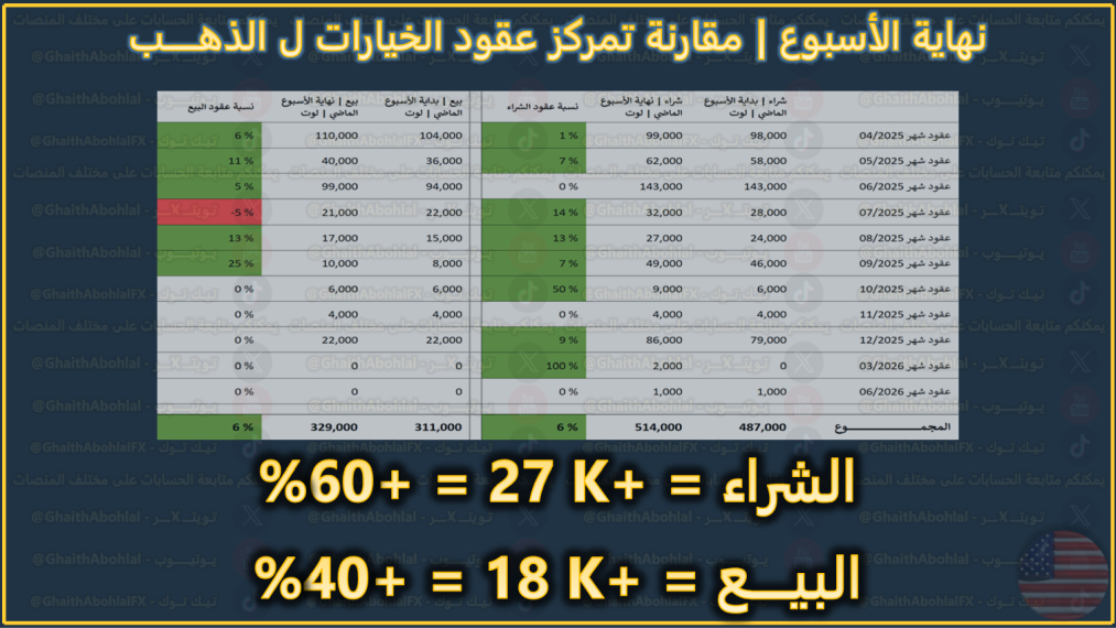 تمركز الكبار في عقود خيارات الذهب