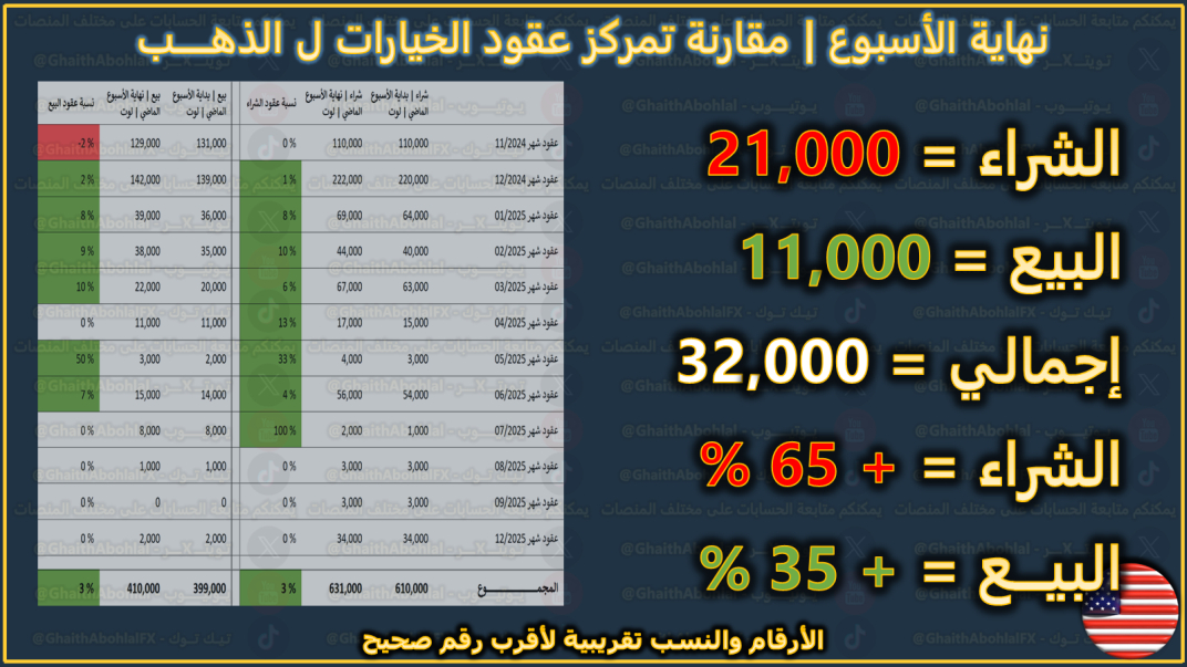 عمليات شراء محدودة من قبل كبار البنوك وصناع السوق الأسبوع الماضي بالرغم من التوترات