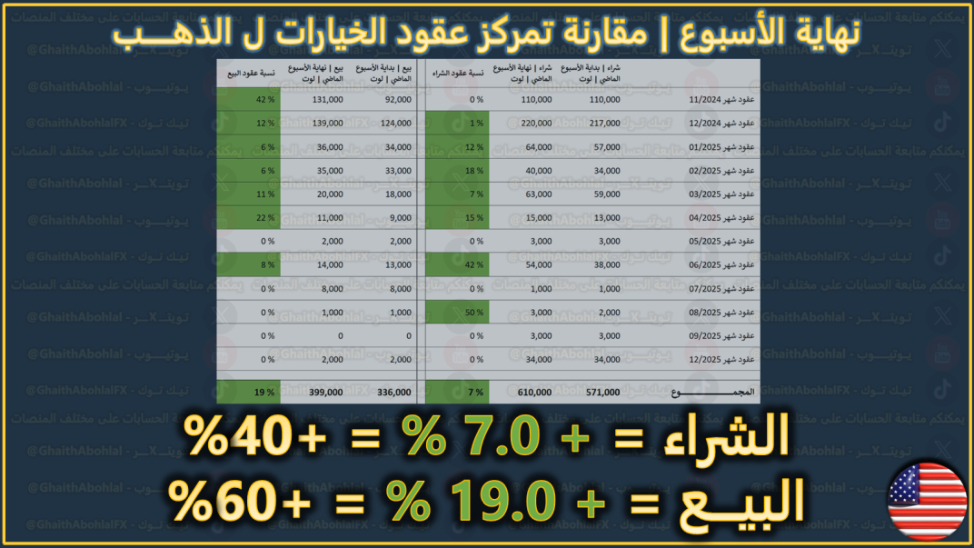 البيع يتفوق على الشراء للأسبوع الثالث على التوالي