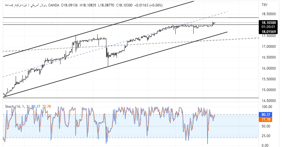 USDTRY