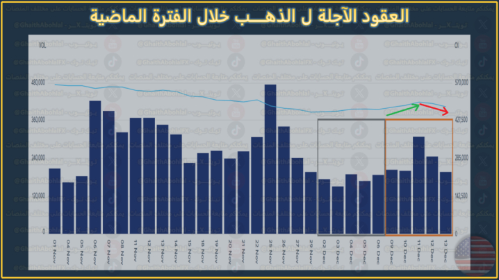 عقود الذهب الآجلة خلال الأسبوع الماضي