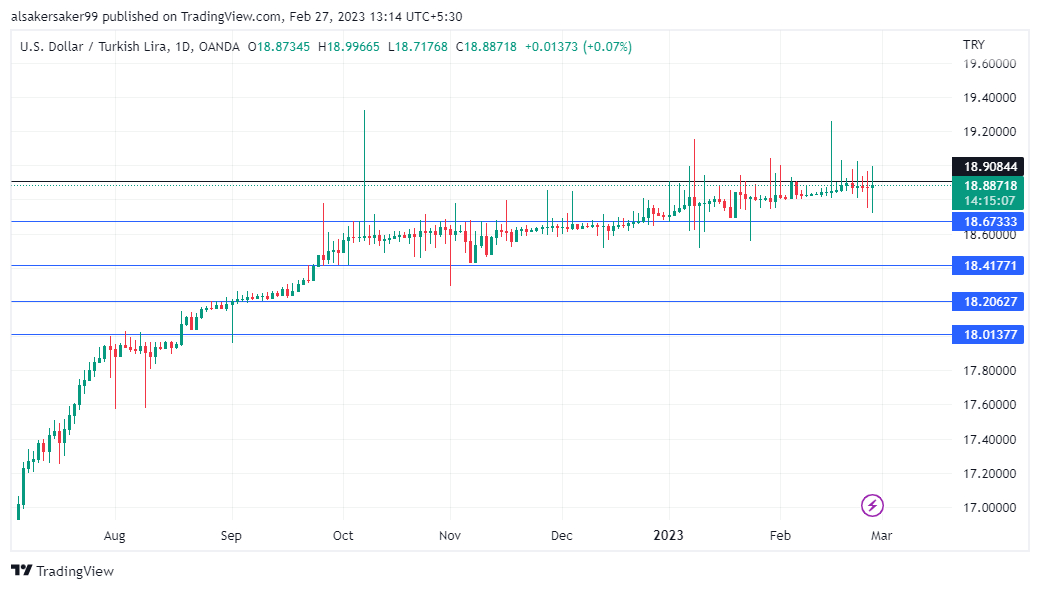 USDTRY