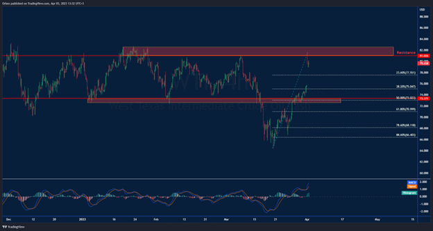 النفط WTI