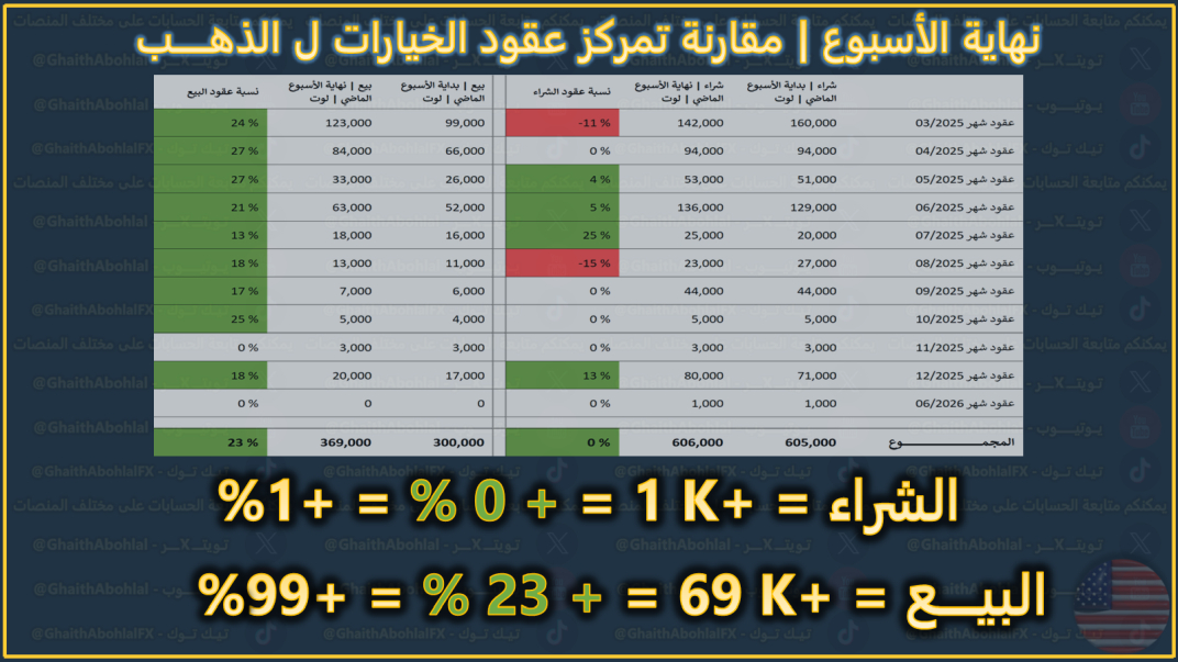 عقود خيارات الذهب الاسبوع الماضي