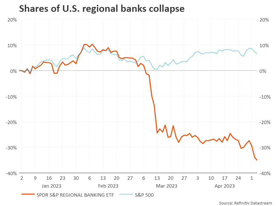 انهيار أسهم البنوك الإقليمية الأمريكية