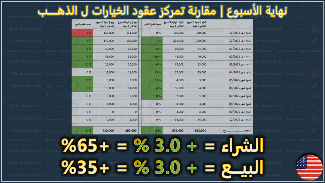 عقود الخيارات .. نسبة الشراء مقابل نسبة البيع