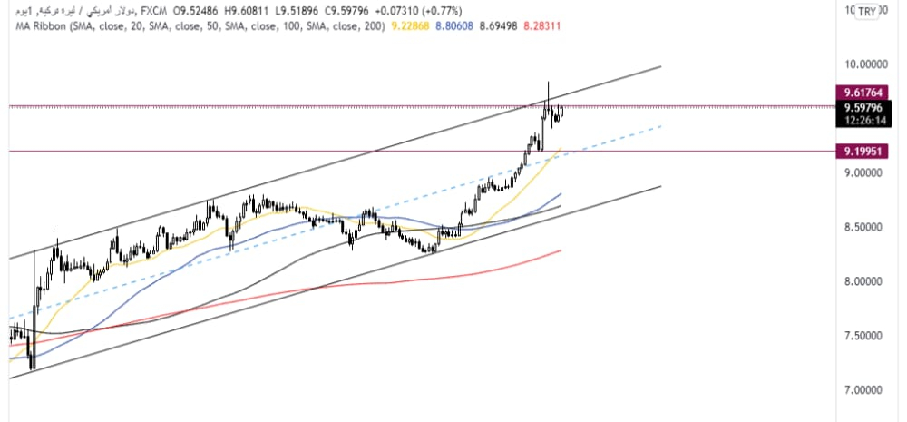 USDTRY