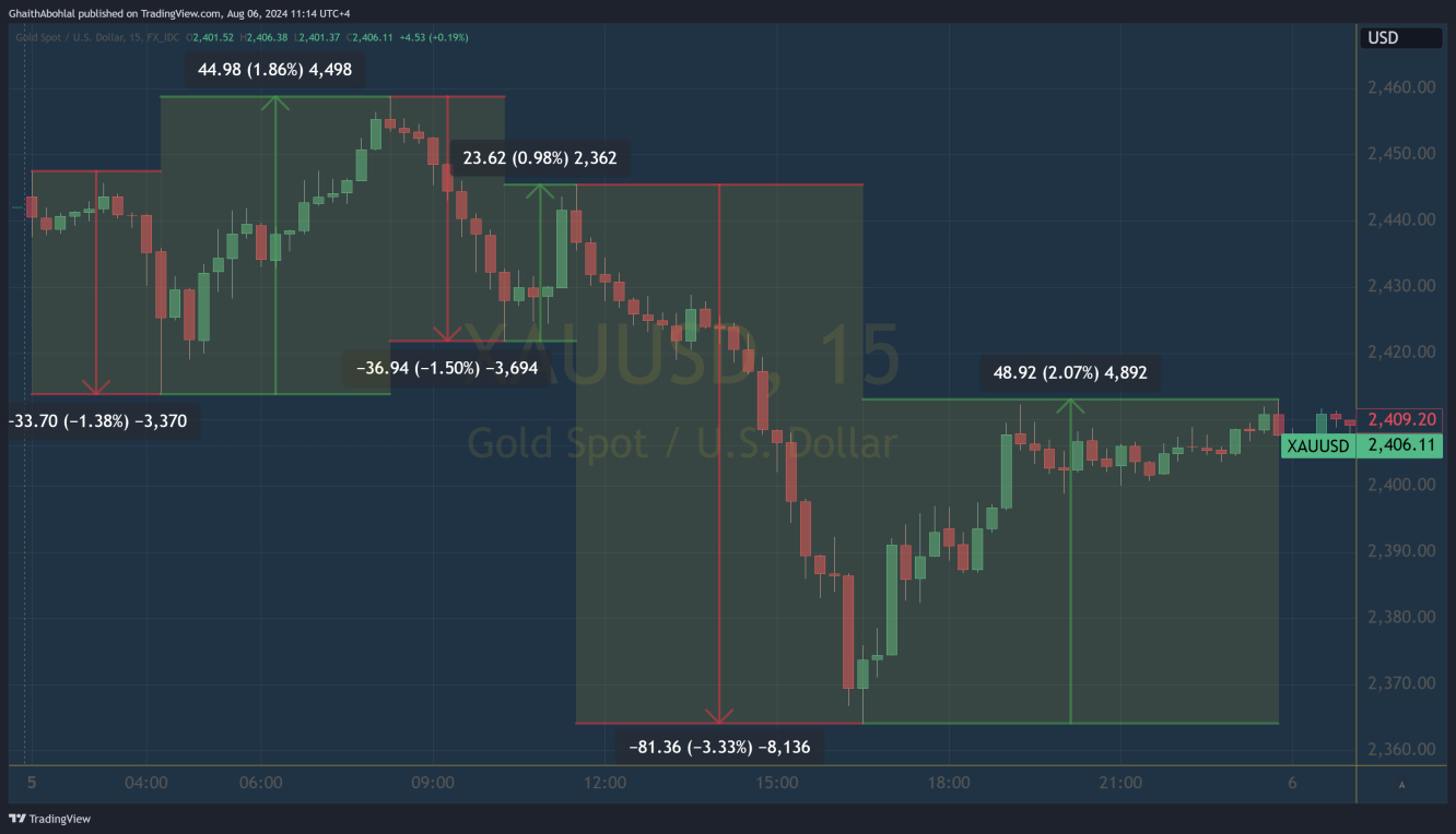 مجال سعري واسع ومتقلب من أسعار الذهب بالأمس