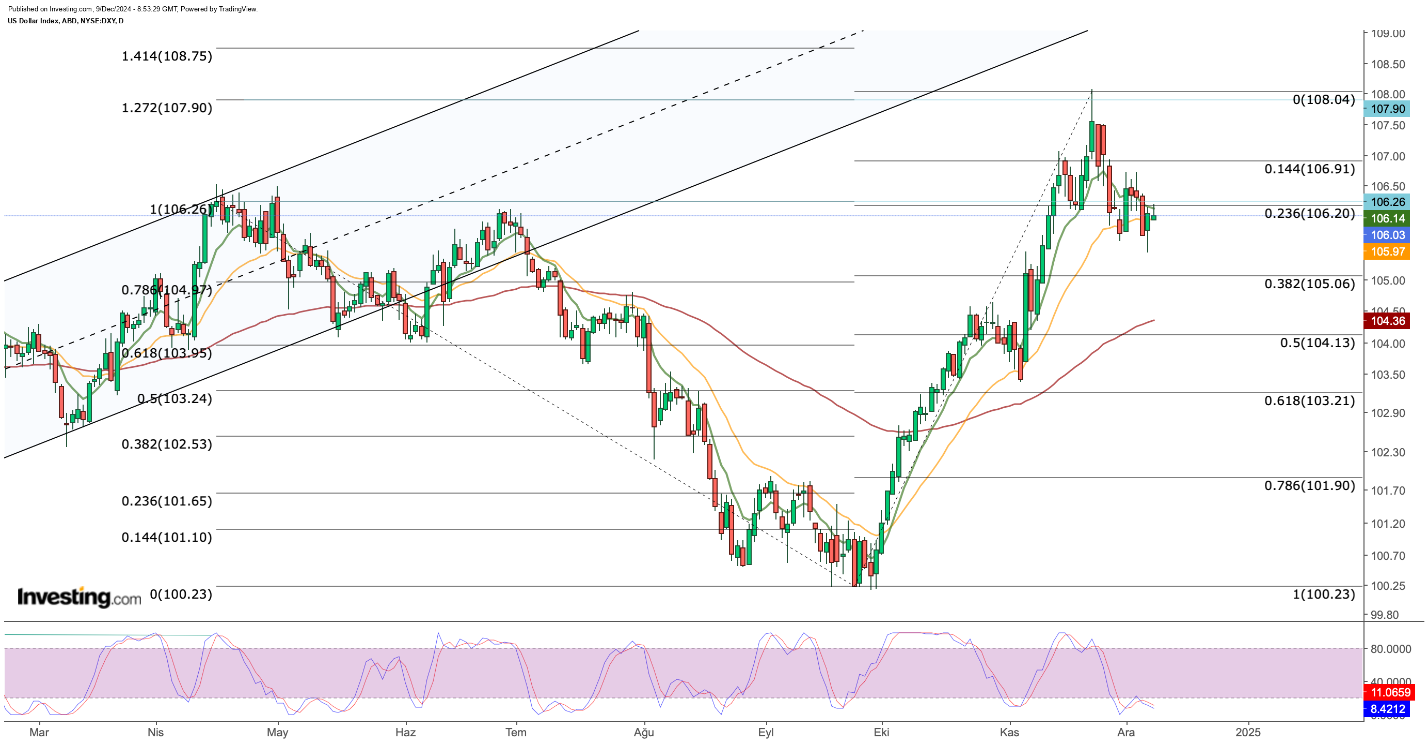 الرسم البياني لسعر DXY