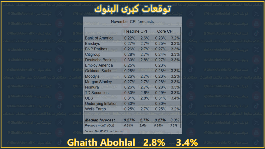 توقعات كبار البنوك لبيانات مؤشر اسعار المستهلكين اليوم