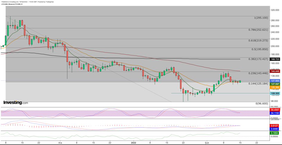 رسم بياني للايت كوين LTC