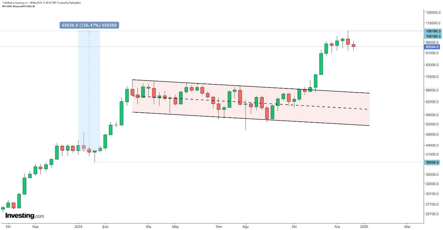 الرسم البياني لسعر البيتكوين