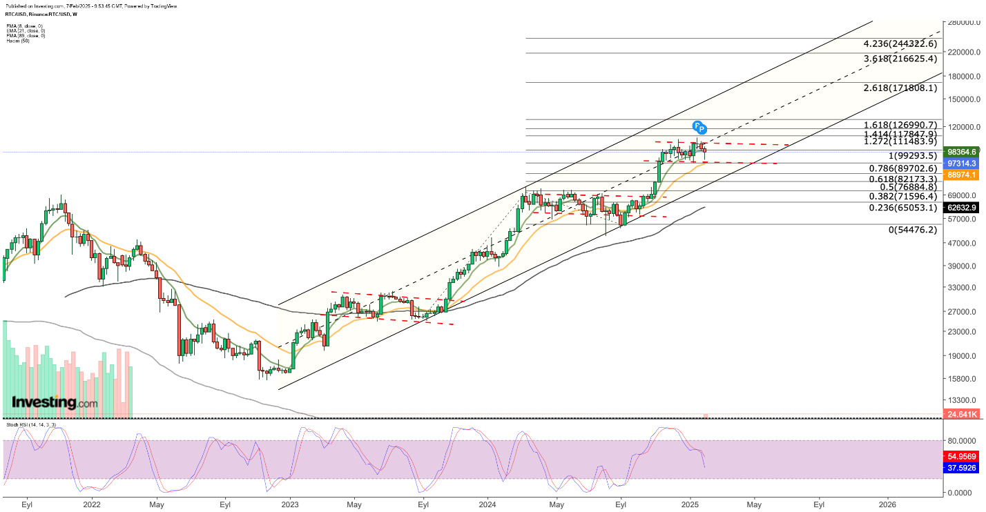 الرسم البياني الأسبوعي لسعر البيتكوين