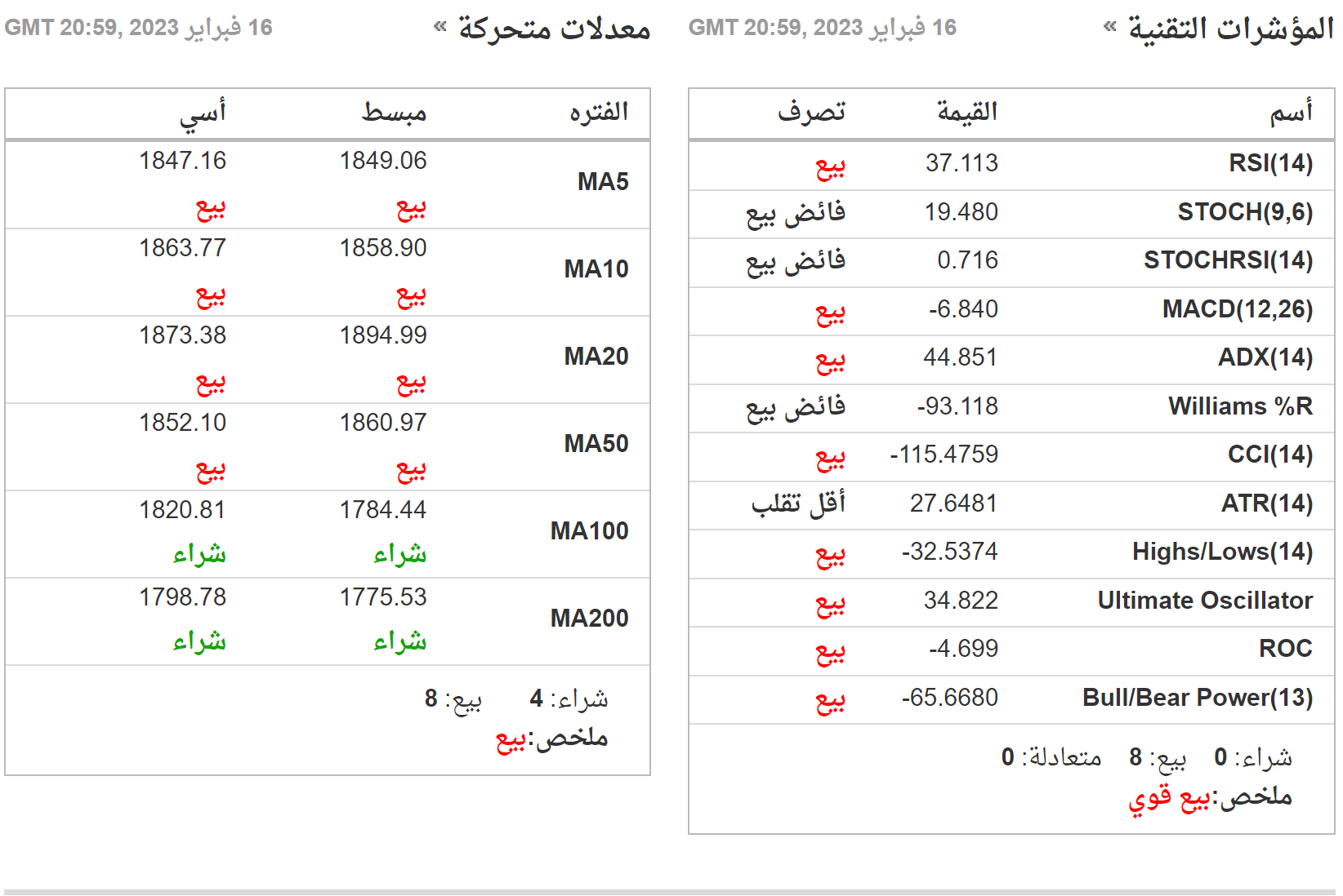 مؤشرات الذهب