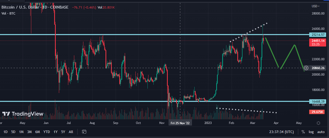 رسم بياني  لسعر بيتكوين