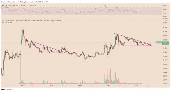 ⁠3 أسباب تؤكد انخفاض سعر XRP بنسبة 25٪ إلى 30٪ في مارس