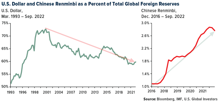الدولار الأمريكي والرينمنبي الصيني كنسبة مئوية من الاحتياطيات الأجنبية