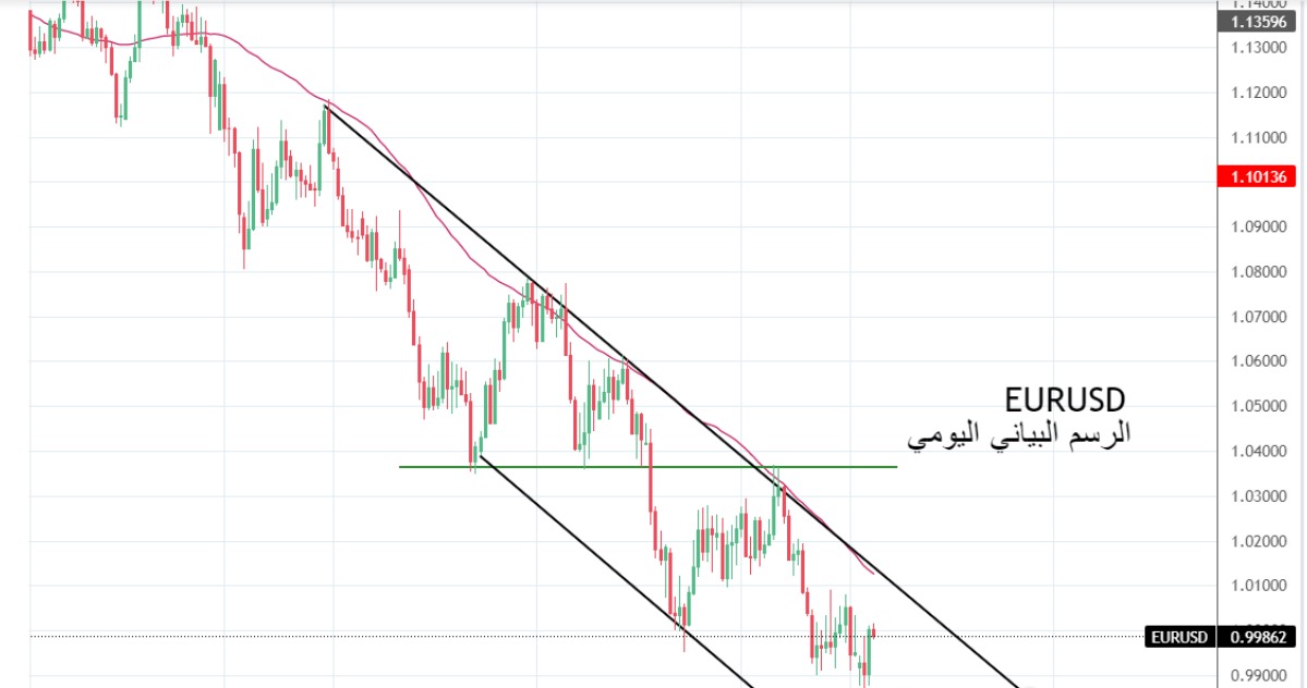 اليورو مقابل الدولار