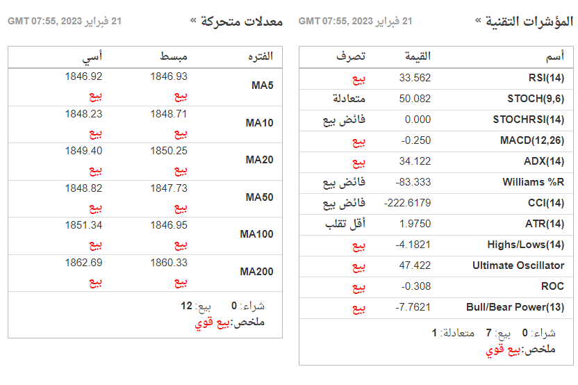 المؤشرات التقنية ومعدلات الحركة