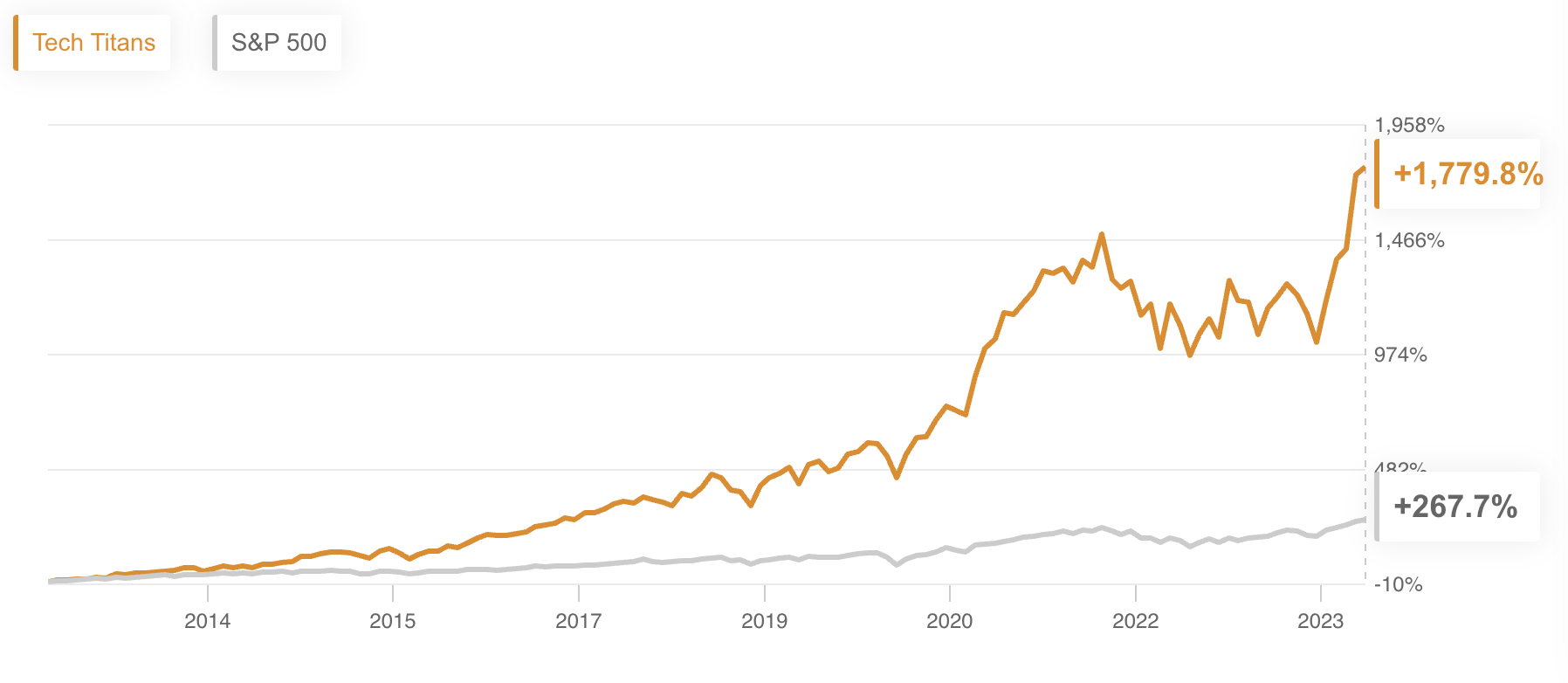 Tech Titans Vs. Benchmark