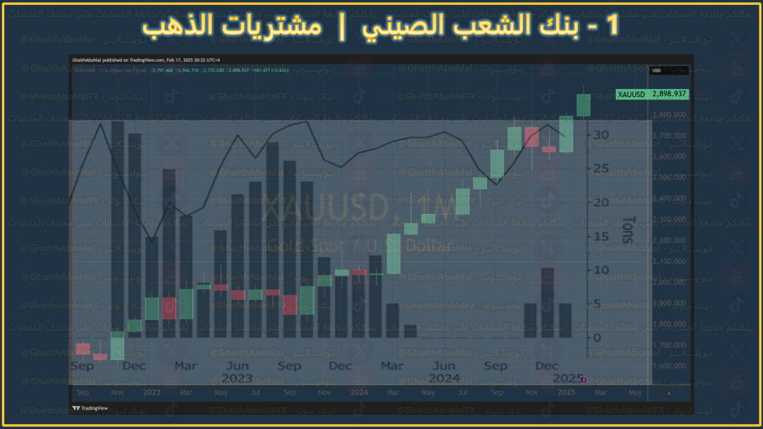 بنك الشعب الصيني وعمليات شراء الذهب المستمرة