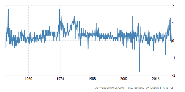 معدل التضخم في الولايات المتحدة على أساس شهري من عام 1950 حتى نوفمبرعام 2022