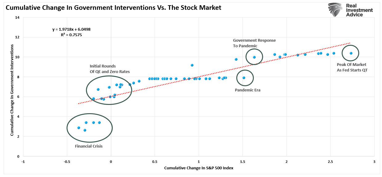 التغيير التراكمي في الأسواق مقابل التدخلات الحكومية
