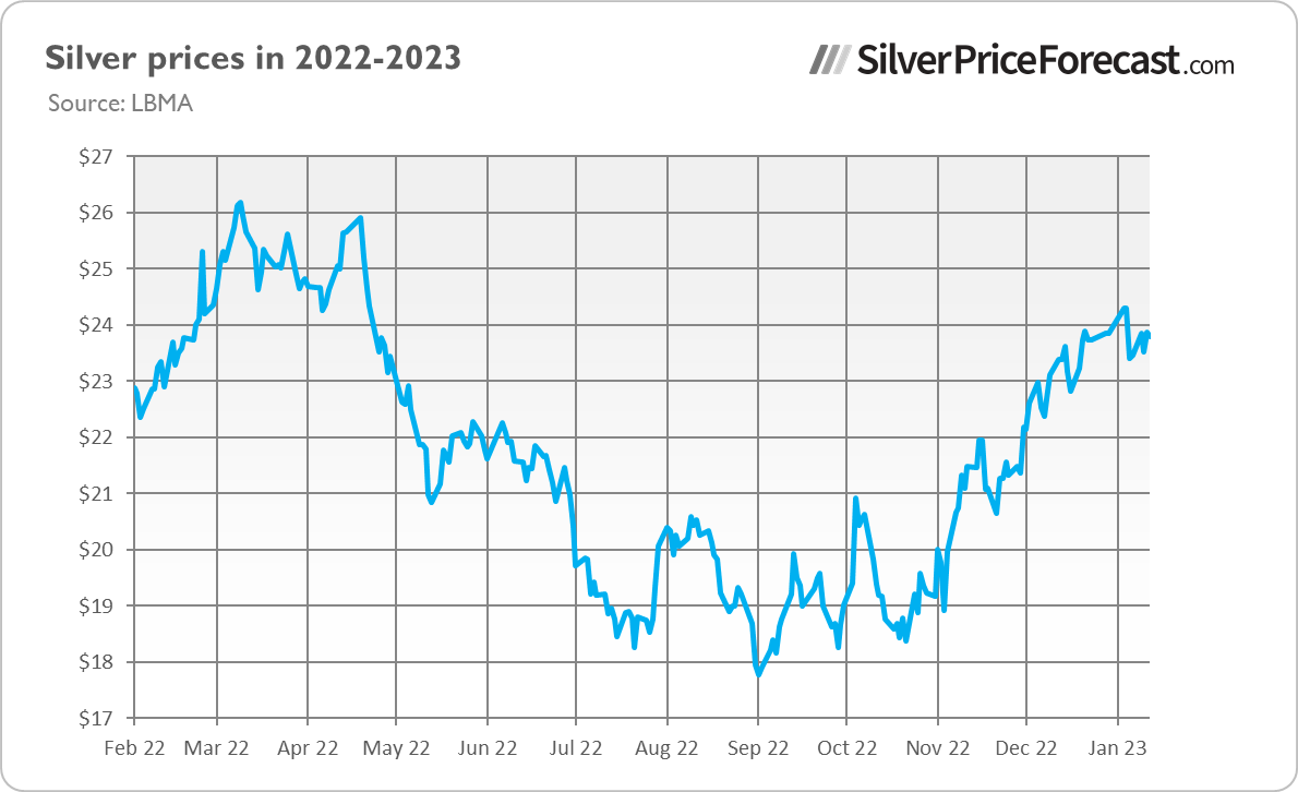 الرسم البياني لأسعار الفضة 2022-2023