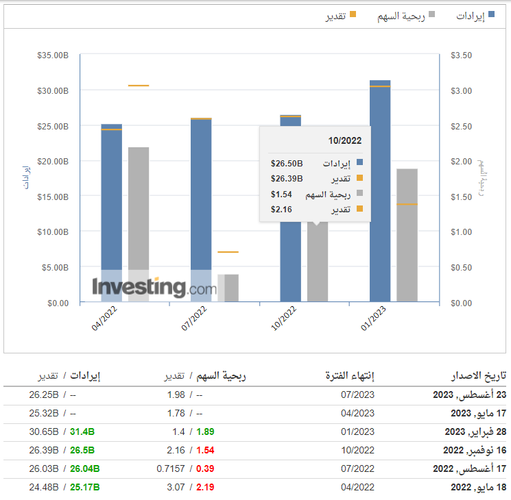 توقعات أرباح سهم تارجت - Investing.com