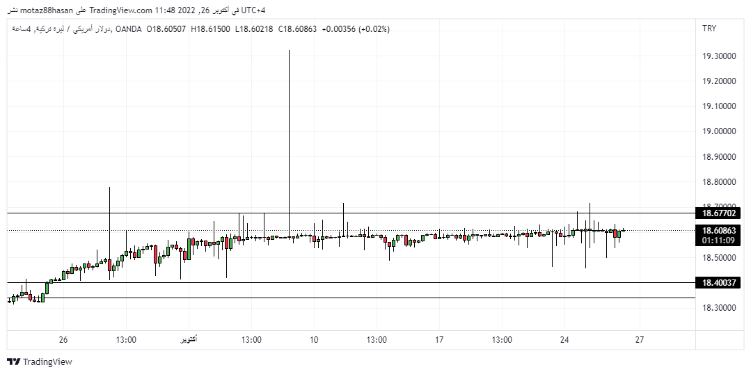 الليرة التركية أمام الدولار