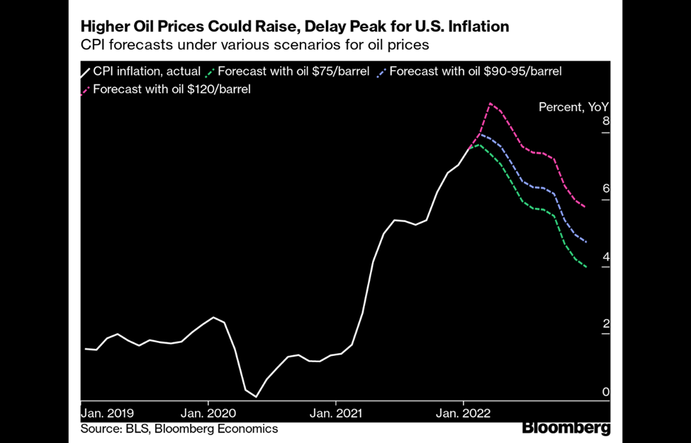 أسعار النفط والتضخم الأمريكي