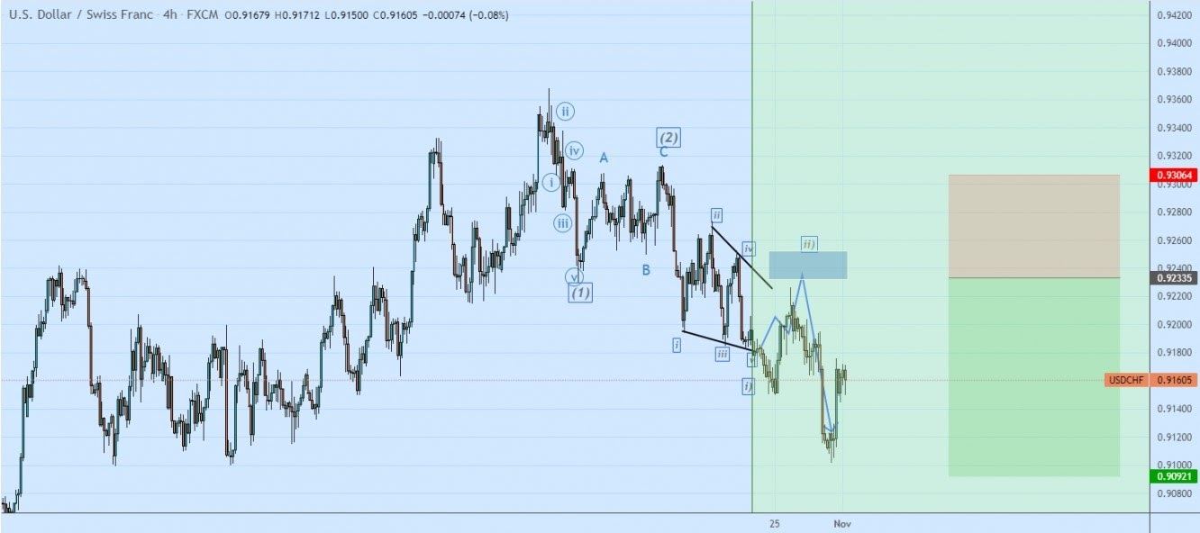 USDCHF الرسم البياني لزوج الدولار مقابل الفرنك