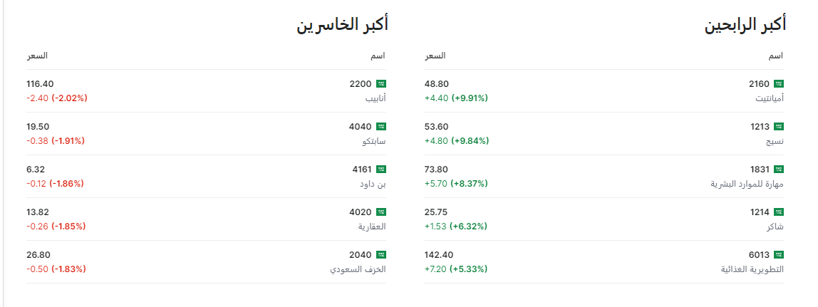 الرابحين والخاسرين في مؤشر تاسي اليوم