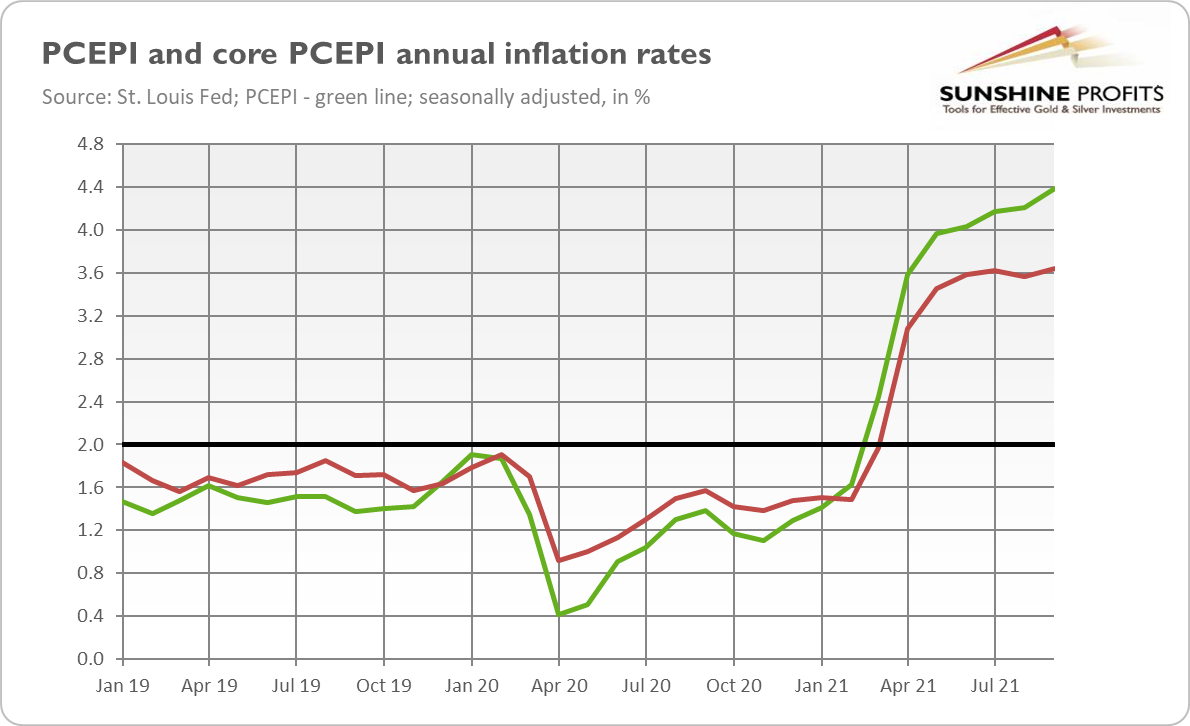     معدلات التضخم