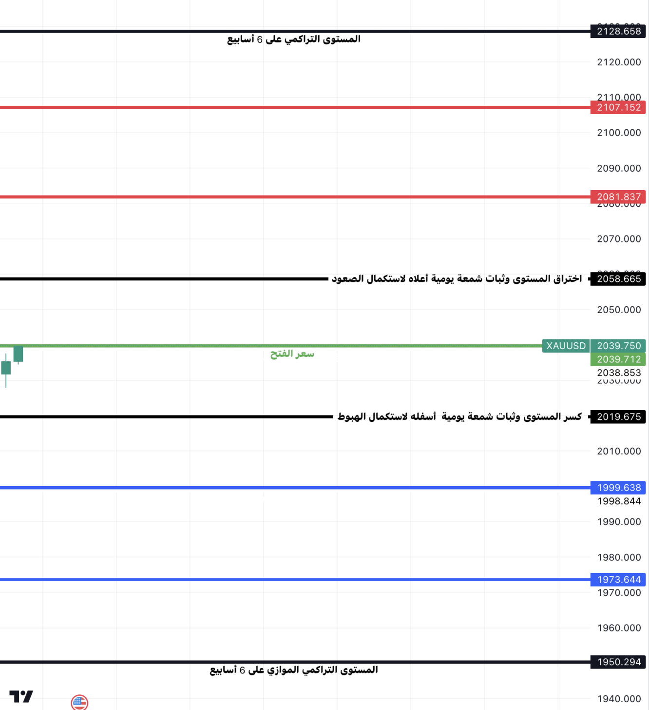 مستويات الدعم والمقاومة لهذا الأسبوع على الفرام اليومي 