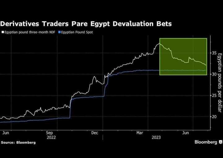 العقود الآجلة للجنيه المصري أمام الدولار