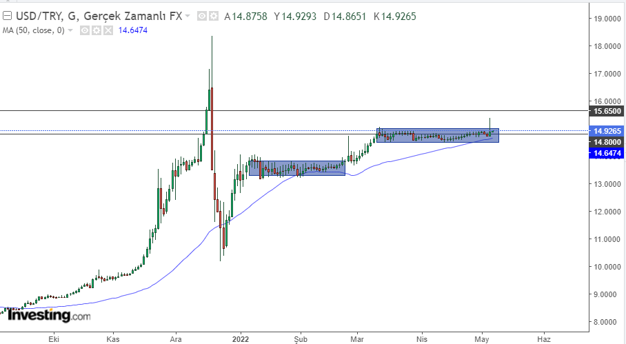  الدولار/الليرة التركية (USD/TL) في 9 مايو