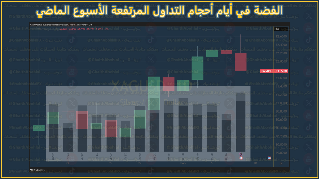 احجام تداول الفضة الاسبوع الماضي