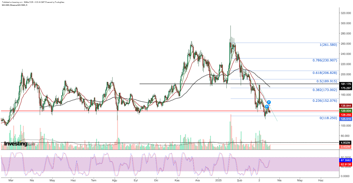 SOL/USD الرسم البياني ل XRP/USD