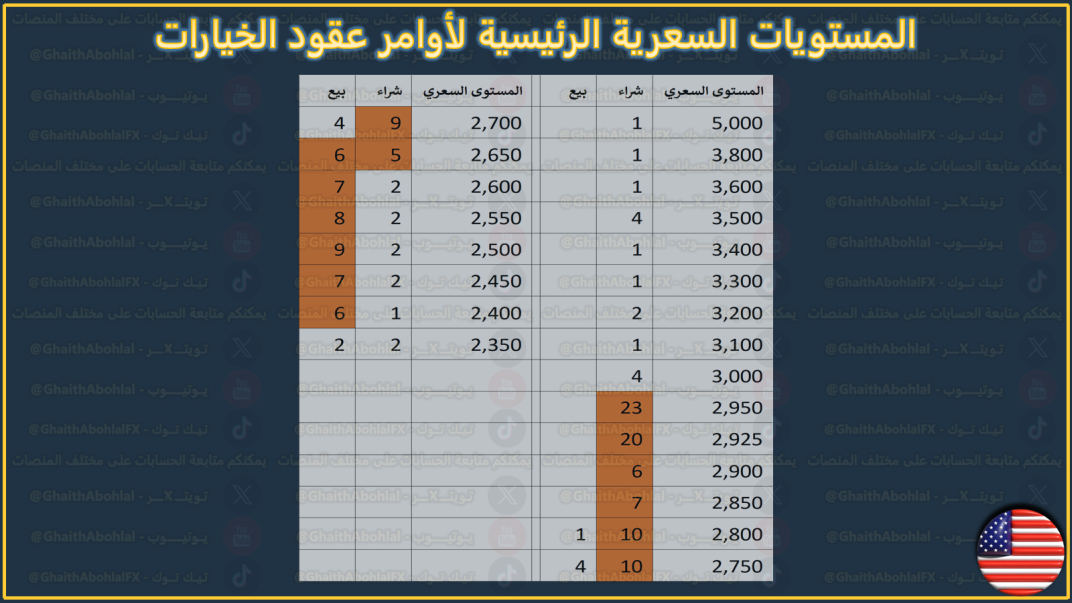 أوامر شراء لكبار البنوك وصناع السوق