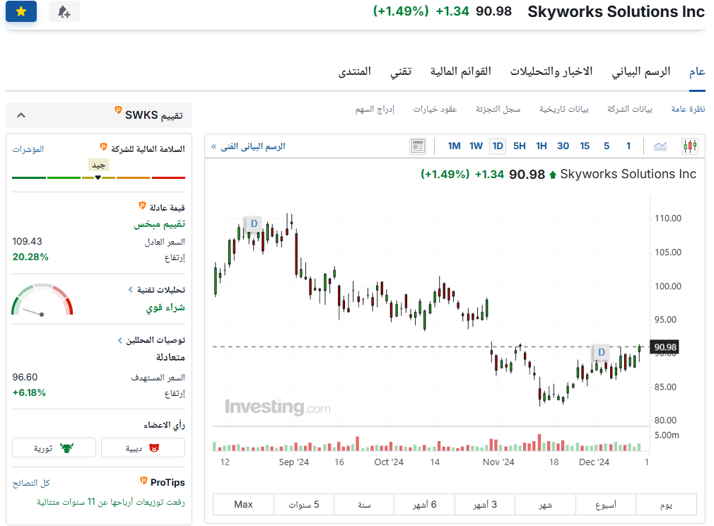 السعر العادل لسهم سكاي ووركس - InvestingPro