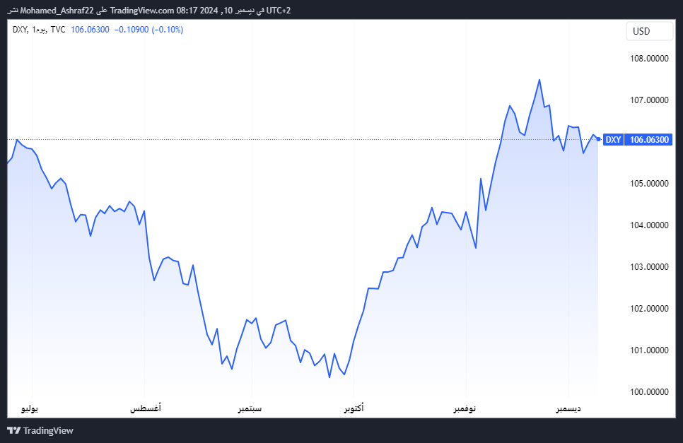 مؤشر الدولار الامريكي. DXY