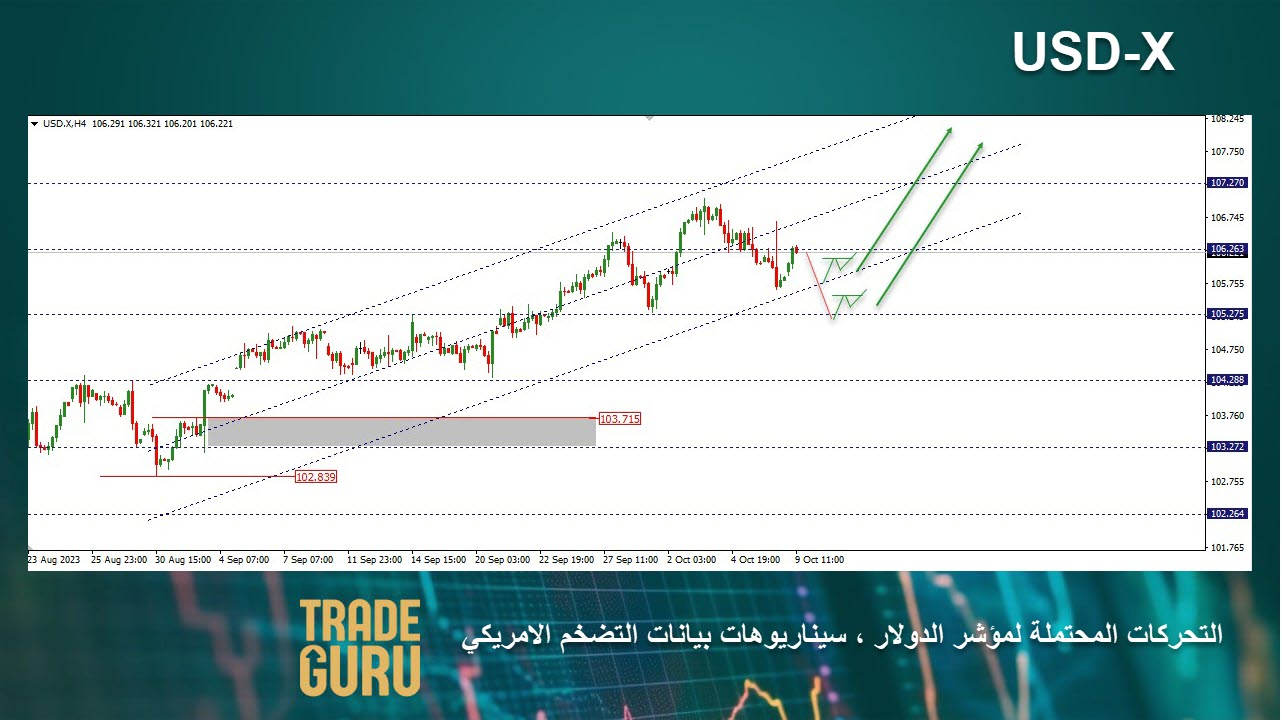 الشكل الرقمي الصاعد والذي يقيس المدي السعري لاداء الاتجاة 